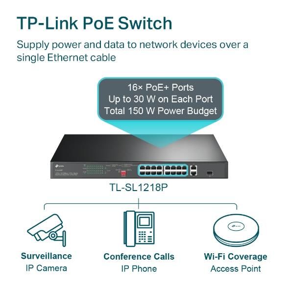 TP-Link TL-SL1218P PoE lüliti, varustatud 16 PoE-pordiga, iga pordi võimsus kuni 30 W, koguvõimsuse eelarve 150 W. Sobib järelevalvekaameratele, konverentsikõnede IP-telefonidele ja Wi-Fi leviala loomise punktidele.
